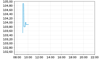 Chart CTS Eventim AG & Co. KGaA - Intraday