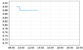 Chart Masterflex AG - Intraday