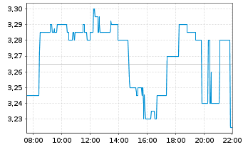 Chart Borussia Dortmund GmbH&Co.KGaA - Intraday