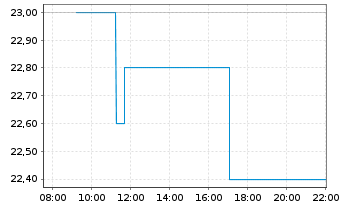 Chart DATA MODUL AG Prod.u.V.v.e.S. - Intraday