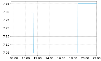 Chart Dt. Grundstücksauktionen AG - Intraday