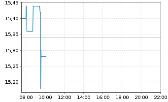 Chart 1&1 AG - Intraday