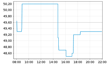 Chart Drägerwerk AG & Co. KGaA - Intraday