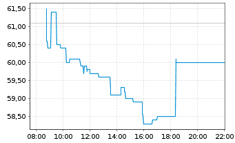 Chart Drägerwerk AG & Co. KGaA VZ - Intraday