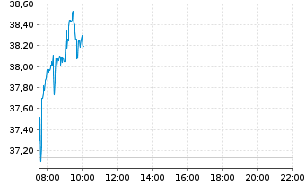 Chart Deutsche Post AG - Intraday