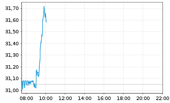 Chart Deutsche Telekom AG - Intraday