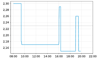 Chart paragon AG - Intraday