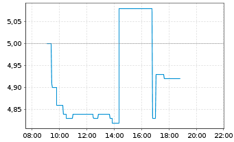 Chart UmweltBank AG - Intraday