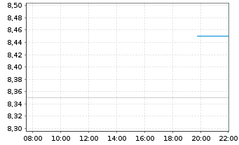 Chart Dierig Holding AG - Intraday