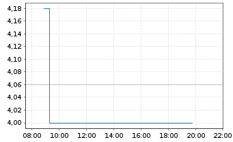 Chart Edel SE & Co. KGaA - Intraday