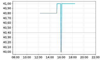 Chart EUWAX AG - Intraday