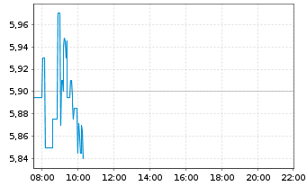 Chart Evotec SE - Intraday