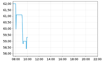 Chart Elmos Semiconductor SE - Intraday