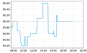 Chart EUROKAI KGAA VZ. - Intraday