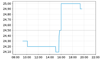 Chart Funkwerk AG - Intraday