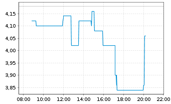 Chart LS telcom AG - Intraday