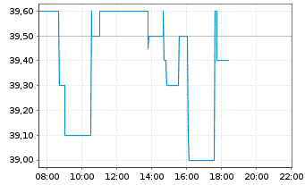 Chart init innov.in traffic syst.SE - Intraday