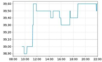 Chart init innov.in traffic syst.SE - Intraday