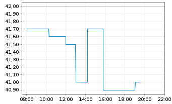 Chart ABO Wind AG - Intraday