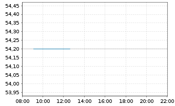 Chart ABO Wind AG - Intraday