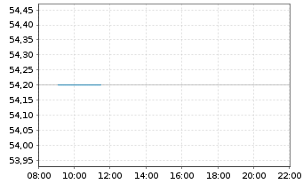 Chart ABO Wind AG - Intraday