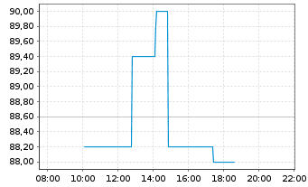 Chart sino AG - Intraday