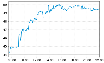 Chart Fielmann Group AG - Intraday