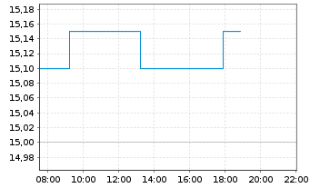 Chart Fortec Elektronik Vertriebs AG - Intraday