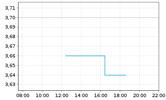 Chart FORIS AG - Intraday