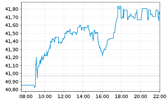 Chart Fresenius SE & Co. KGaA - Intraday