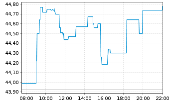 Chart Fresenius Medical Care KGaA - Intraday