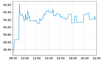 Chart Fresenius Medical Care KGaA - Intraday