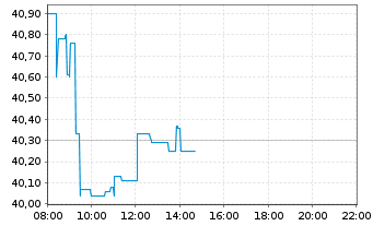 Chart Fresenius Medical Care KGaA - Intraday