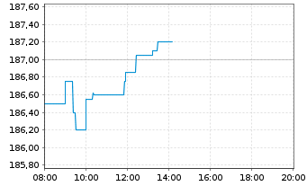 Chart Deutsche Börse AG - Intraday