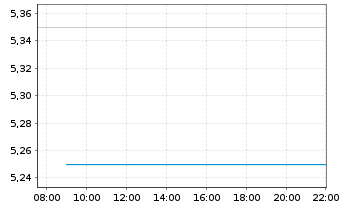 Chart GBK Beteiligungen AG - Intraday