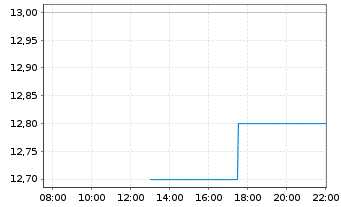 Chart ecotel communication ag - Intraday