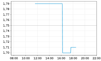 Chart MS Industrie AG - Intraday