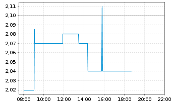 Chart InTiCa Systems AG - Intraday