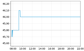 Chart DMG MORI AG - Intraday