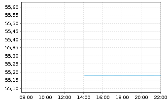 Chart Deka-Stiftungen Balance Inhaber-Anteile CF - Intraday