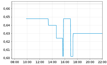 Chart Greiffenberger AG - Intraday