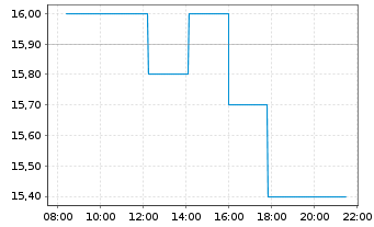 Chart YOC AG - Intraday