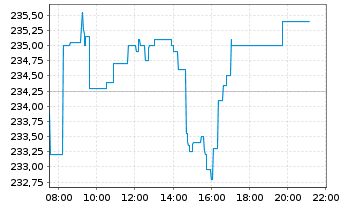 Chart iShares MDAX UCITS ETF DE - Intraday