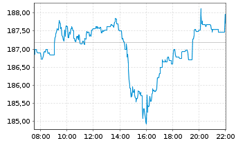 Chart iShares Core DAX UCITS ETF DE - Intraday