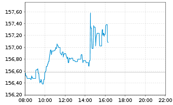 Chart iShares Core DAX UCITS ETF DE - Intraday