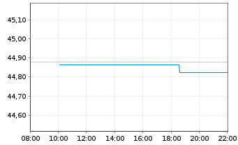 Chart iSh.STO.Europe 50 UCITS ETF DE - Intraday