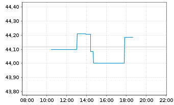 Chart iSh.STO.Europe 50 UCITS ETF DE - Intraday