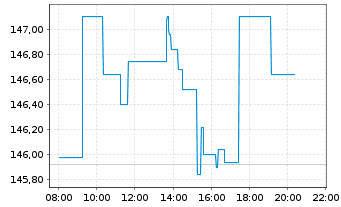 Chart iShares SLI UCITS ETF (DE) - Intraday