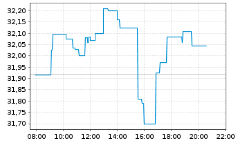 Chart iShares TecDAX UCITS ETF DE - Intraday