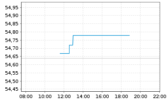 Chart iSh.ST.Euro.Large 200 U.ETF DE - Intraday